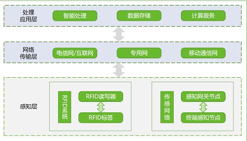 物联网要过“等保2.0”？绿盟科技来支